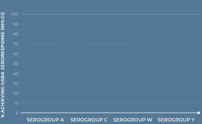 MenQuadfi v Menveo % ACHIEVING hSBA SERORESPONSE Chart SEROGROUP A 76 v 66 SEROGROUP C 97 v 73 SEROGROUP W 86 v 67 SEROGROUP Y 97 v 81