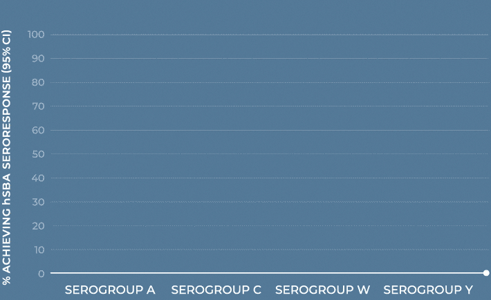 MenQuadfi v Menactra % ACHIEVING hSBA SERORESPONSE Chart SEROGROUP A 74 v 55 SEROGROUP C 96 v 53 SEROGROUP W 85 v 72 SEROGROUP Y 96 v 86