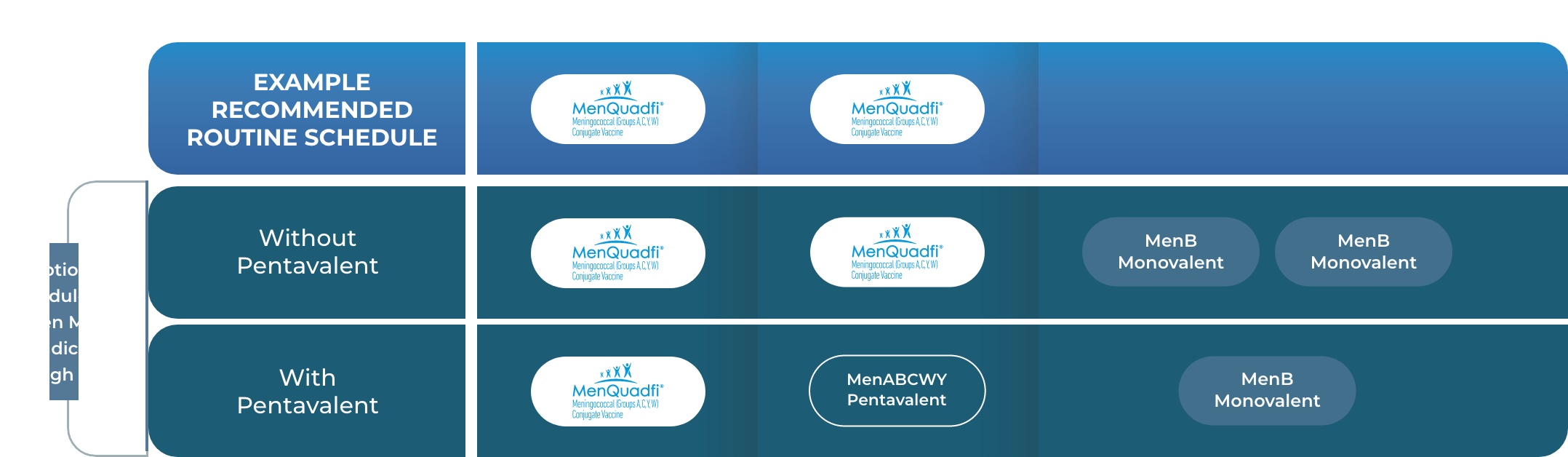 Chart showing optional schedules for when MenB is indicated through SCDM for 11-12 and 16-18 years of age