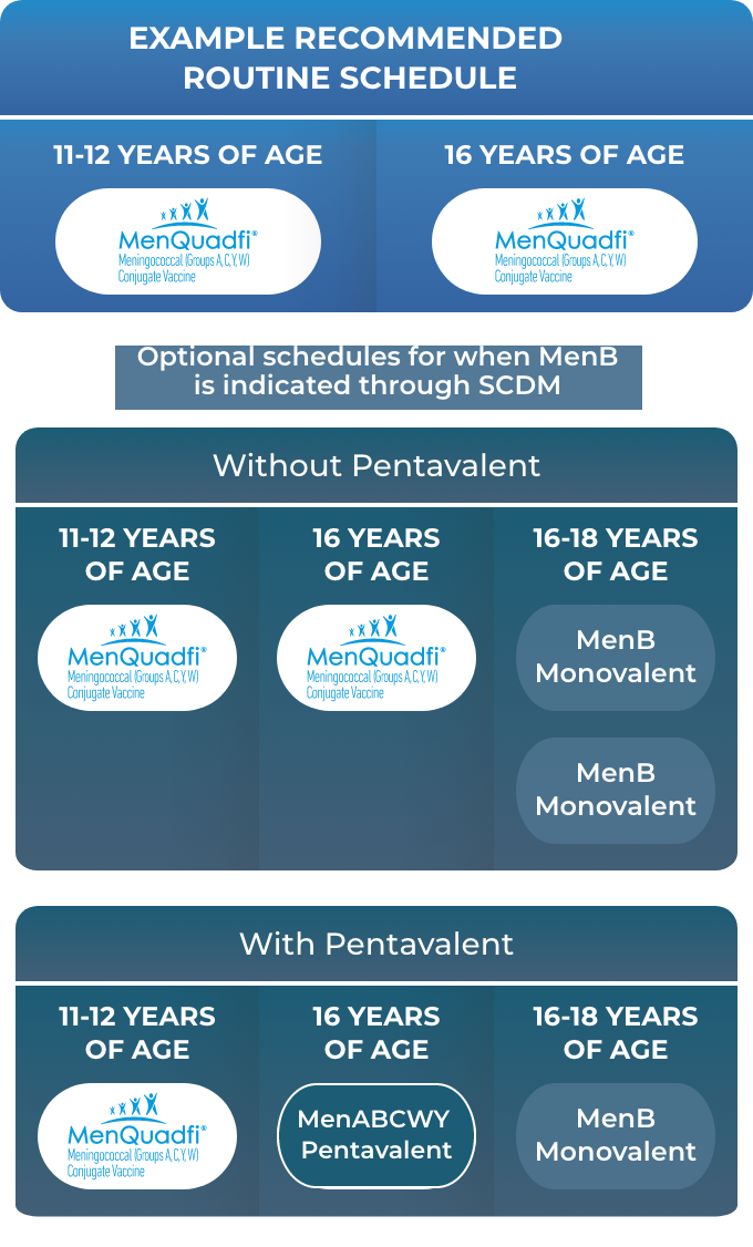 Chart showing optional schedules for when MenB is indicated through SCDM for 11-12 and 16-18 years of age